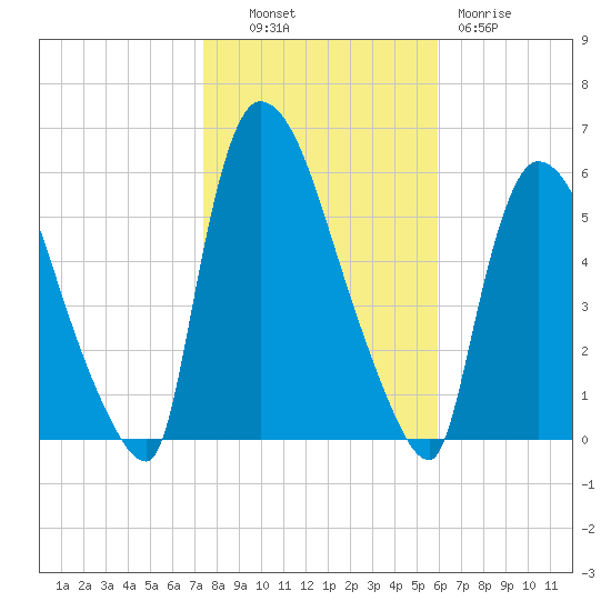 East Rutherford tide chart for Monday, October 30, 2023