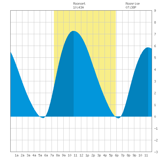 East Rutherford tide chart for Tuesday, October 31, 2023