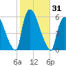 East Rutherford tide chart for Tuesday, October 31, 2023