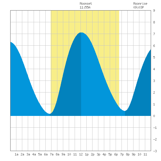 East Rutherford tide chart for Tuesday, October 3, 2023