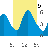 East Rutherford tide chart for Thursday, October 5, 2023