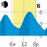 East Rutherford tide chart for Friday, October 6, 2023