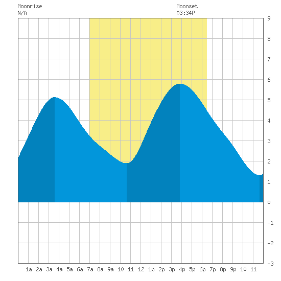 East Rutherford tide chart for Saturday, October 7, 2023