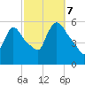 East Rutherford tide chart for Saturday, October 7, 2023