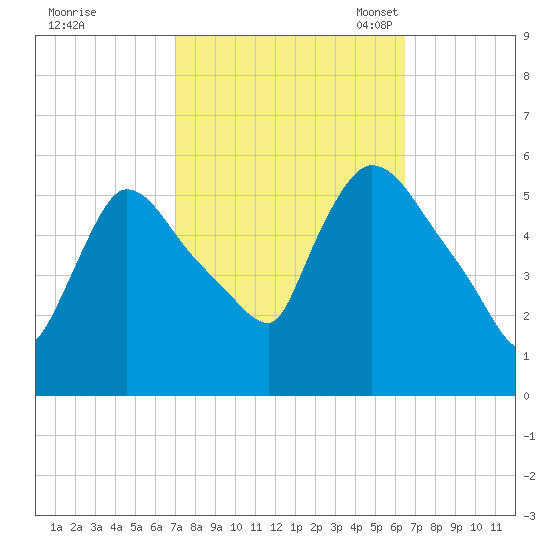 East Rutherford tide chart for Sunday, October 8, 2023