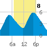 East Rutherford tide chart for Sunday, October 8, 2023