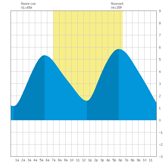 East Rutherford tide chart for Monday, October 9, 2023