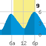 East Rutherford tide chart for Monday, October 9, 2023