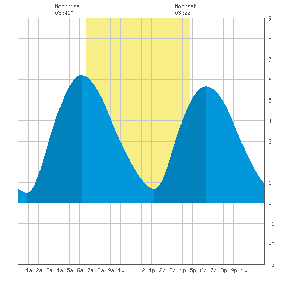 East Rutherford tide chart for Friday, November 10, 2023