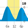 East Rutherford tide chart for Friday, November 10, 2023