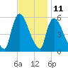 East Rutherford tide chart for Saturday, November 11, 2023