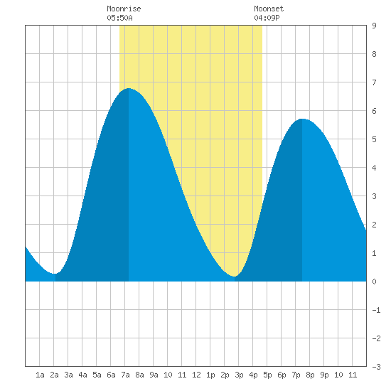 East Rutherford tide chart for Sunday, November 12, 2023