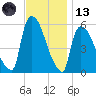 East Rutherford tide chart for Monday, November 13, 2023