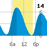 East Rutherford tide chart for Tuesday, November 14, 2023