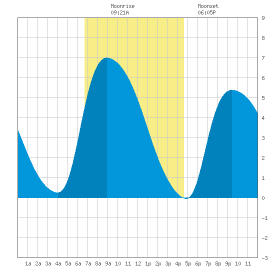 East Rutherford tide chart for Wednesday, November 15, 2023