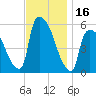 East Rutherford tide chart for Thursday, November 16, 2023