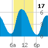 East Rutherford tide chart for Friday, November 17, 2023