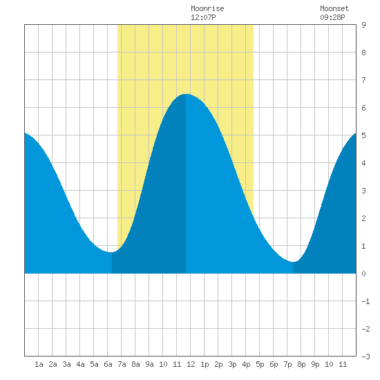 East Rutherford tide chart for Saturday, November 18, 2023
