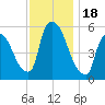 East Rutherford tide chart for Saturday, November 18, 2023