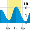 East Rutherford tide chart for Sunday, November 19, 2023