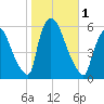East Rutherford tide chart for Wednesday, November 1, 2023