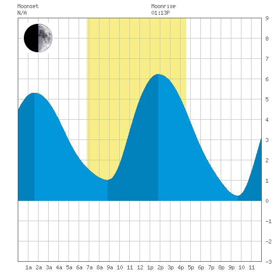 East Rutherford tide chart for Monday, November 20, 2023