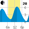 East Rutherford tide chart for Monday, November 20, 2023