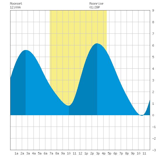 East Rutherford tide chart for Tuesday, November 21, 2023