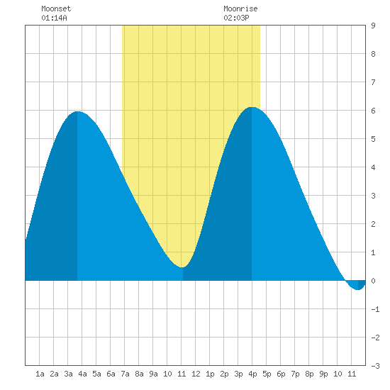 East Rutherford tide chart for Wednesday, November 22, 2023