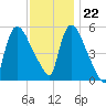 East Rutherford tide chart for Wednesday, November 22, 2023
