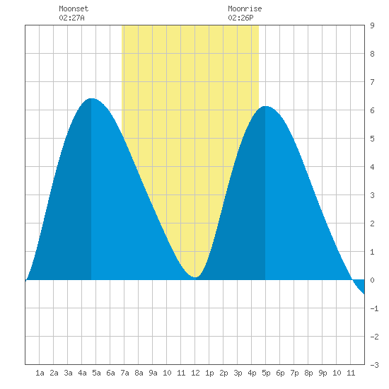 East Rutherford tide chart for Thursday, November 23, 2023