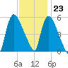 East Rutherford tide chart for Thursday, November 23, 2023