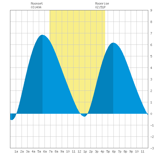 East Rutherford tide chart for Friday, November 24, 2023
