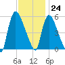 East Rutherford tide chart for Friday, November 24, 2023