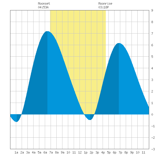 East Rutherford tide chart for Saturday, November 25, 2023