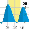East Rutherford tide chart for Saturday, November 25, 2023