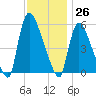 East Rutherford tide chart for Sunday, November 26, 2023