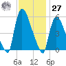 East Rutherford tide chart for Monday, November 27, 2023