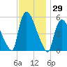 East Rutherford tide chart for Wednesday, November 29, 2023