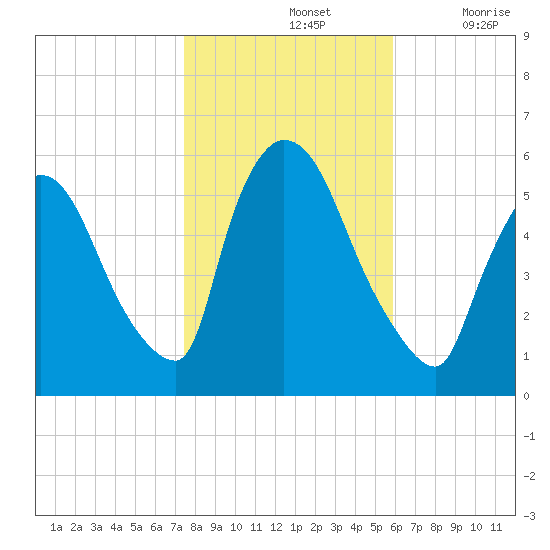 East Rutherford tide chart for Thursday, November 2, 2023