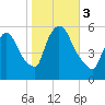 East Rutherford tide chart for Friday, November 3, 2023