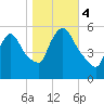 East Rutherford tide chart for Saturday, November 4, 2023