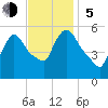East Rutherford tide chart for Sunday, November 5, 2023