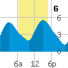 East Rutherford tide chart for Monday, November 6, 2023