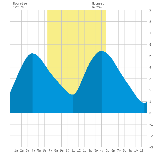 East Rutherford tide chart for Tuesday, November 7, 2023