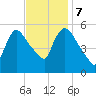 East Rutherford tide chart for Tuesday, November 7, 2023