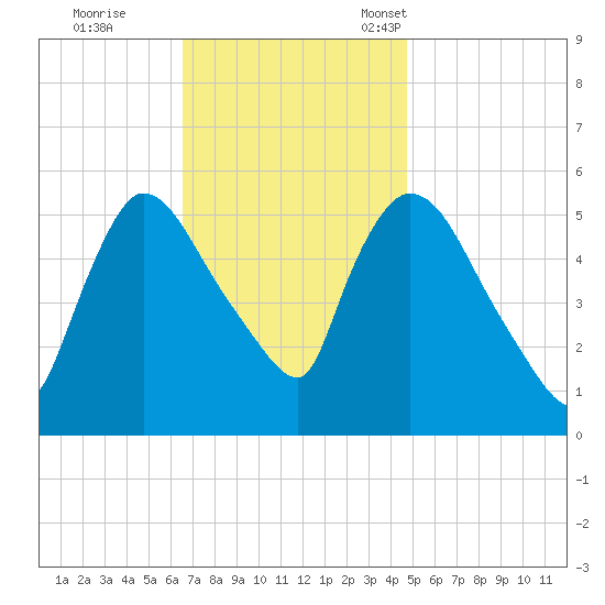 East Rutherford tide chart for Wednesday, November 8, 2023