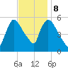 East Rutherford tide chart for Wednesday, November 8, 2023