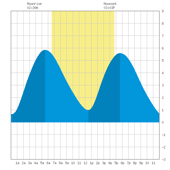 East Rutherford tide chart for Thursday, November 9, 2023