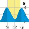 East Rutherford tide chart for Thursday, November 9, 2023
